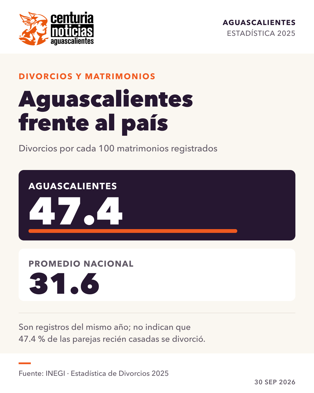 Imagen de la nota: En Aguascalientes hubo casi 48 divorcios por cada 100 matrimonios en 2025