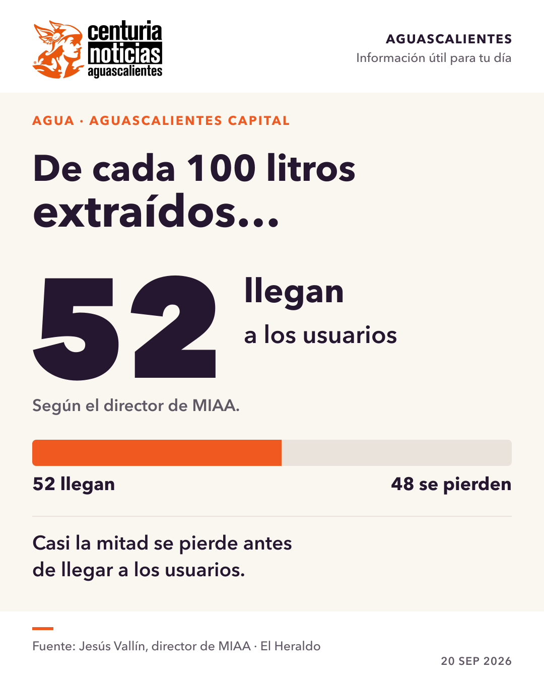 Tarjeta de Centuria: De cada 100 litros extraídos, solo 52 llegan a los usuarios 💧