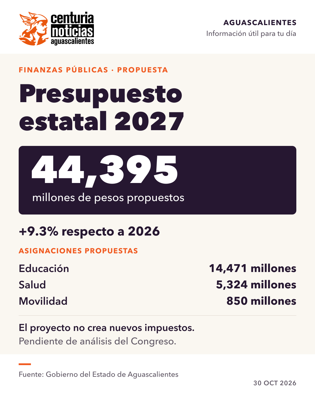 Imagen de la nota: Proponen presupuesto estatal de 44,395 millones para 2027, sin nuevos impuestos