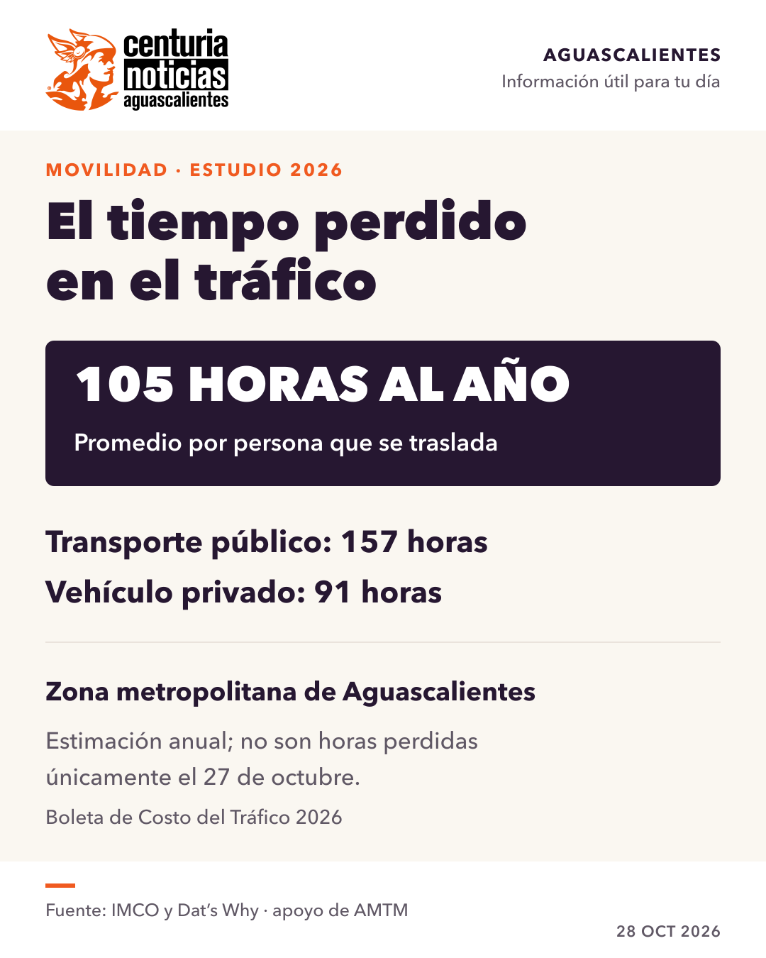 Imagen de la nota: El tráfico resta 105 horas al año por persona en la zona metropolitana de Aguascalientes: estudio 🚦