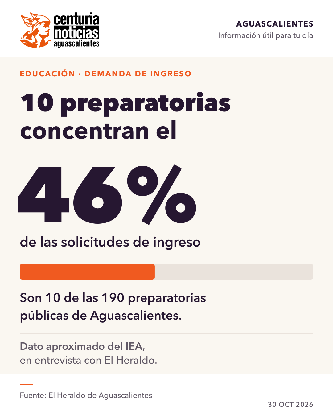Imagen de la nota: Diez preparatorias concentran el 46% de las solicitudes en Aguascalientes 🎓