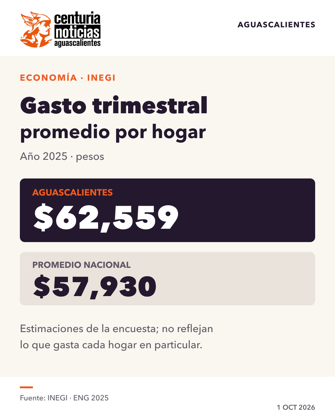 Imagen de la nota: Los hogares de Aguascalientes registraron un gasto trimestral promedio de 62,559 pesos en 2025 📊