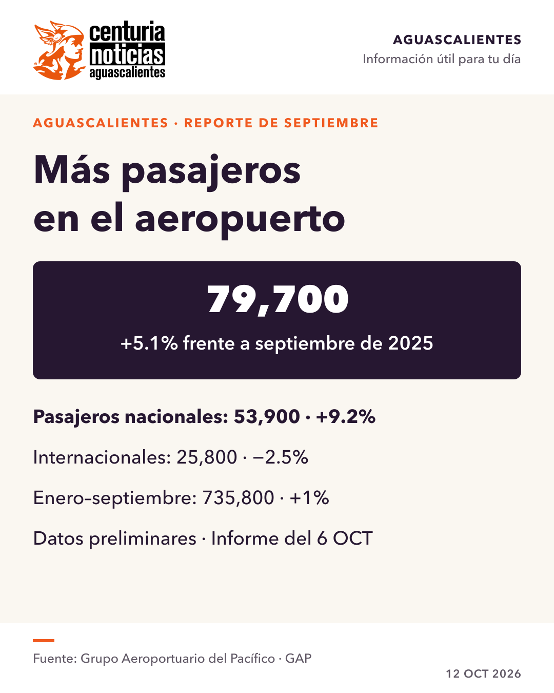 Imagen de la nota: Aeropuerto de Aguascalientes cerró septiembre con 79,700 pasajeros ✈️